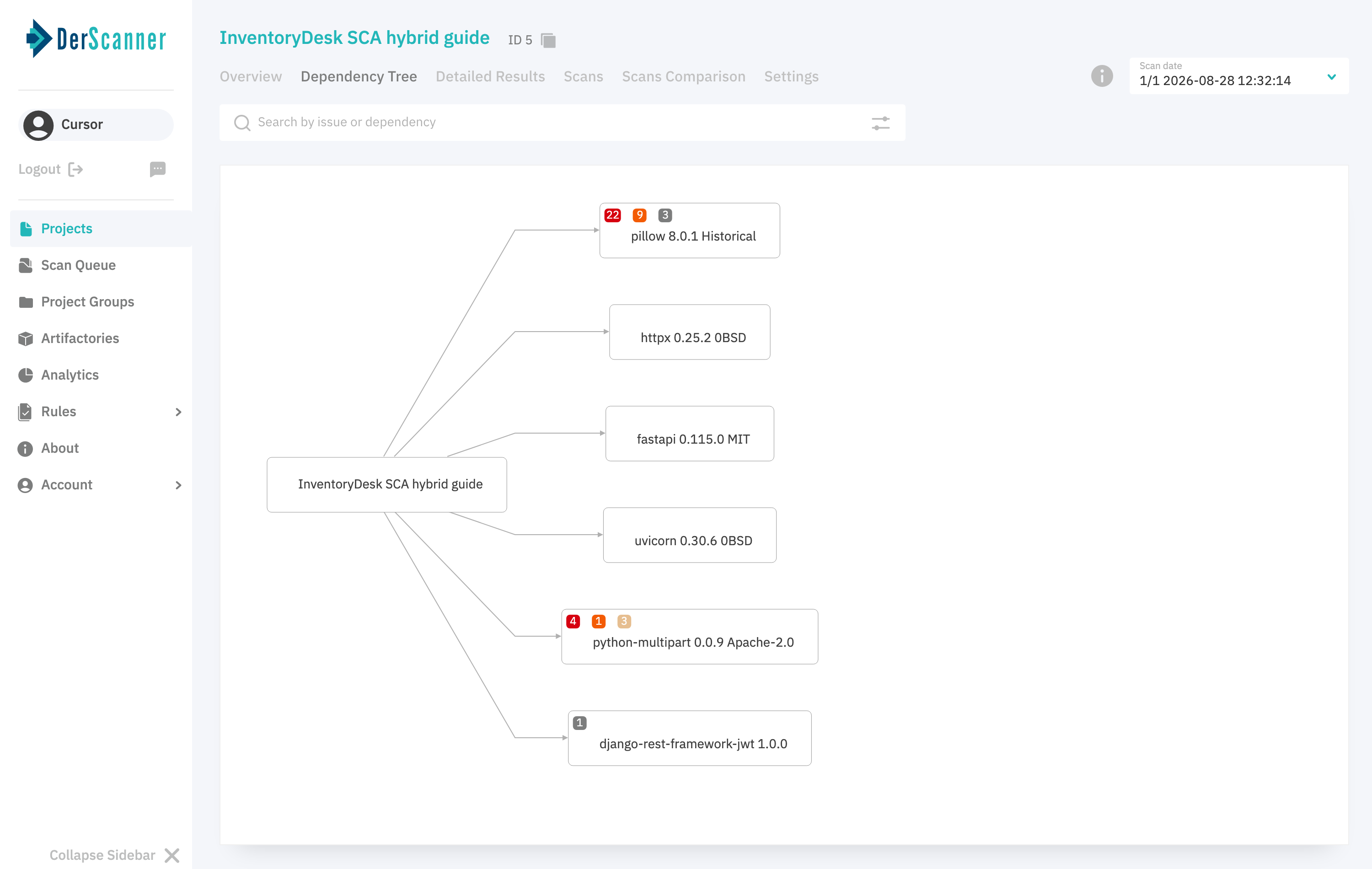 SCA dependency tree graph showing Pillow with CVE severity badges