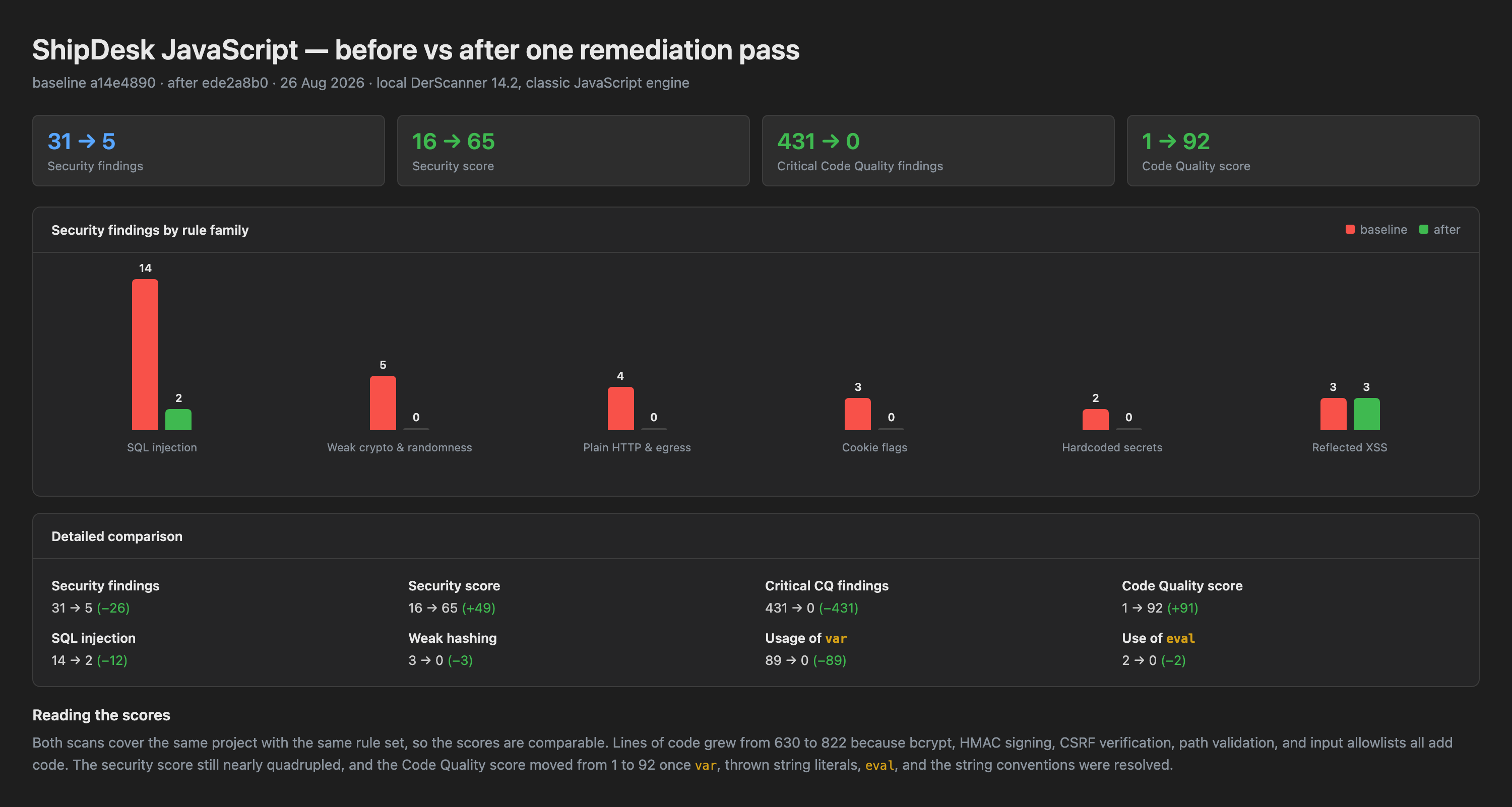 Cursor Canvas comparing baseline and after-remediation rule-family counts